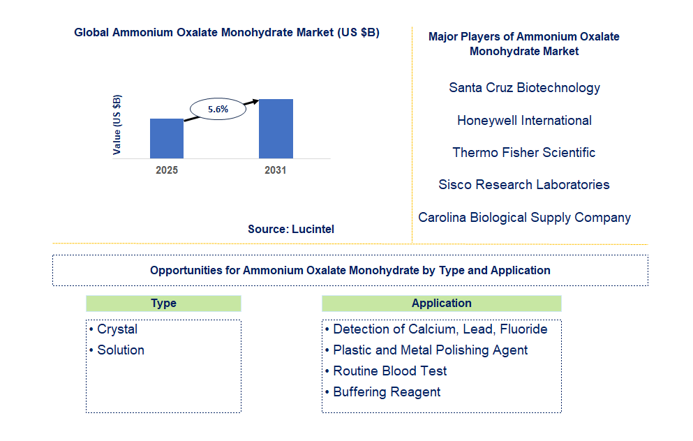 Ammonium Oxalate Monohydrate Market Trends and Forecast
