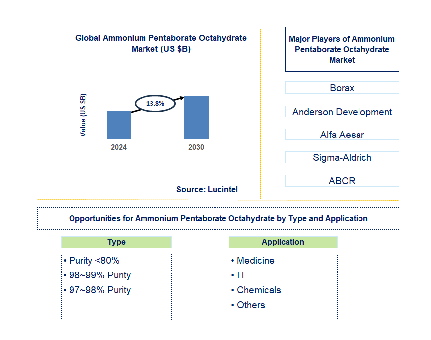 Ammonium Pentaborate Octahydrate Trends and Forecast