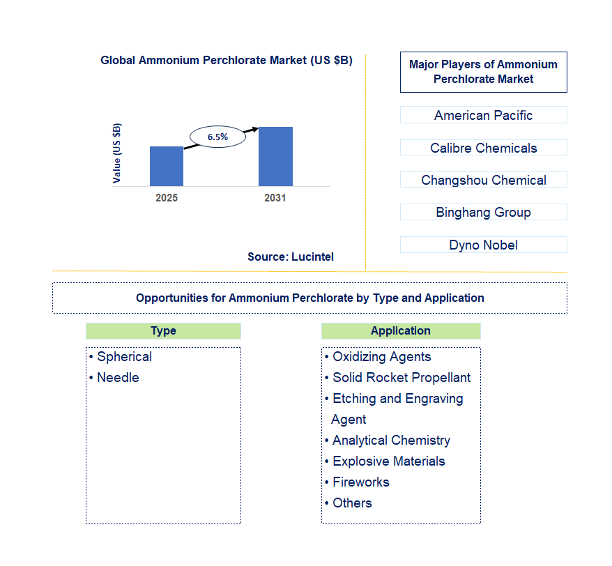Ammonium Perchlorate Market Trends and Forecast