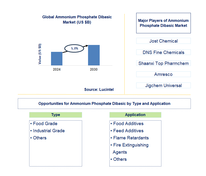 Ammonium Phosphate Dibasic Trends and Forecast