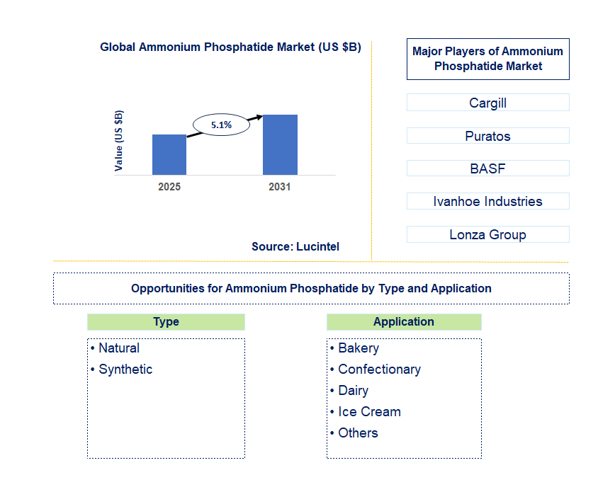 Ammonium Phosphatide Market Trends and Forecast