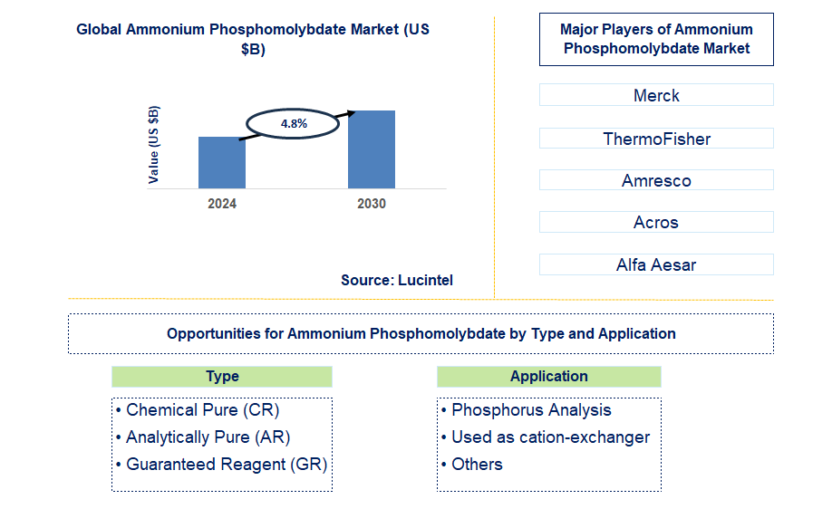 Ammonium Phosphomolybdate Trends and Forecast