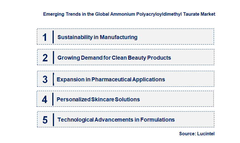 Emerging Trends in the Ammonium Polyacryloyldimethyl Taurate Market