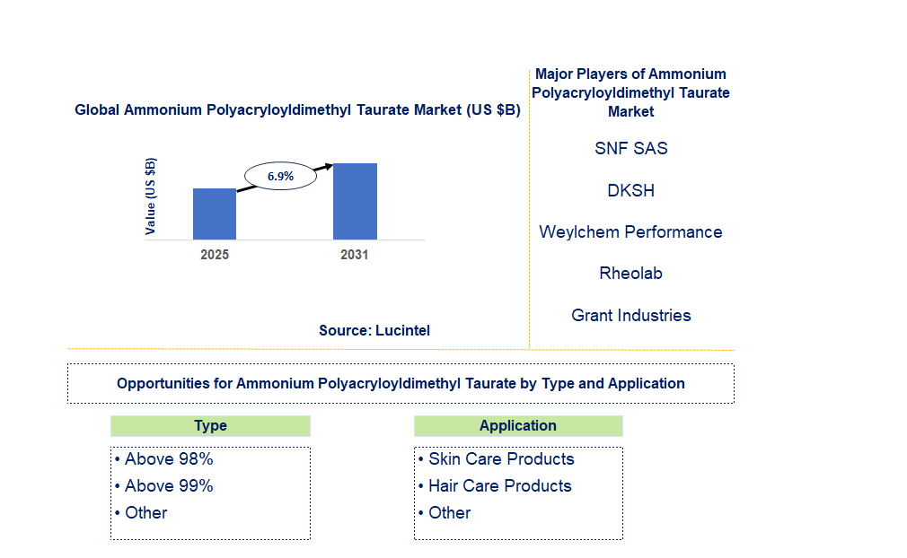 Ammonium Polyacryloyldimethyl Taurate Market Trends and Forecast