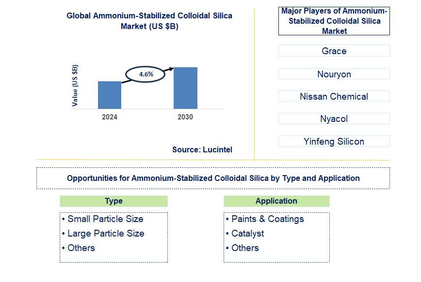 Ammonium-Stabilized Colloidal Silica Trends and Forecast