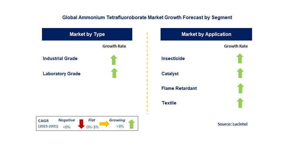 Ammonium Tetrafluoroborate Market by Segment