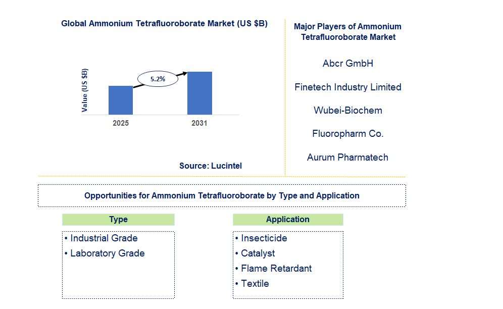 Ammonium Tetrafluoroborate Market Trends and Forecast