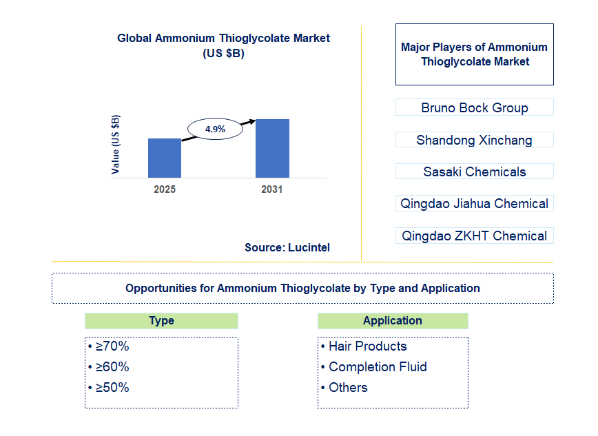 Ammonium Thioglycolate Market Trends and Forecast
