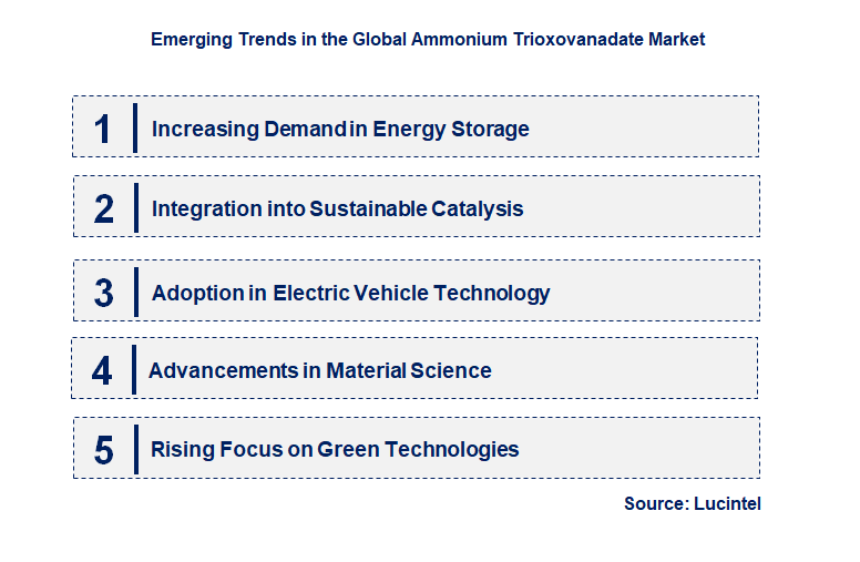 Emerging Trends in the Ammonium Trioxovanadate Market