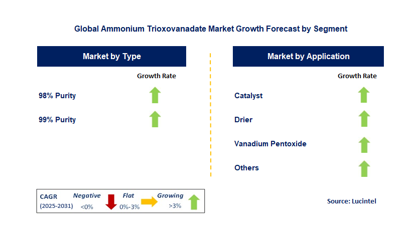 Ammonium Trioxovanadate Market by Segment
