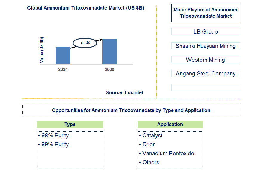 Ammonium Trioxovanadate Trends and Forecast