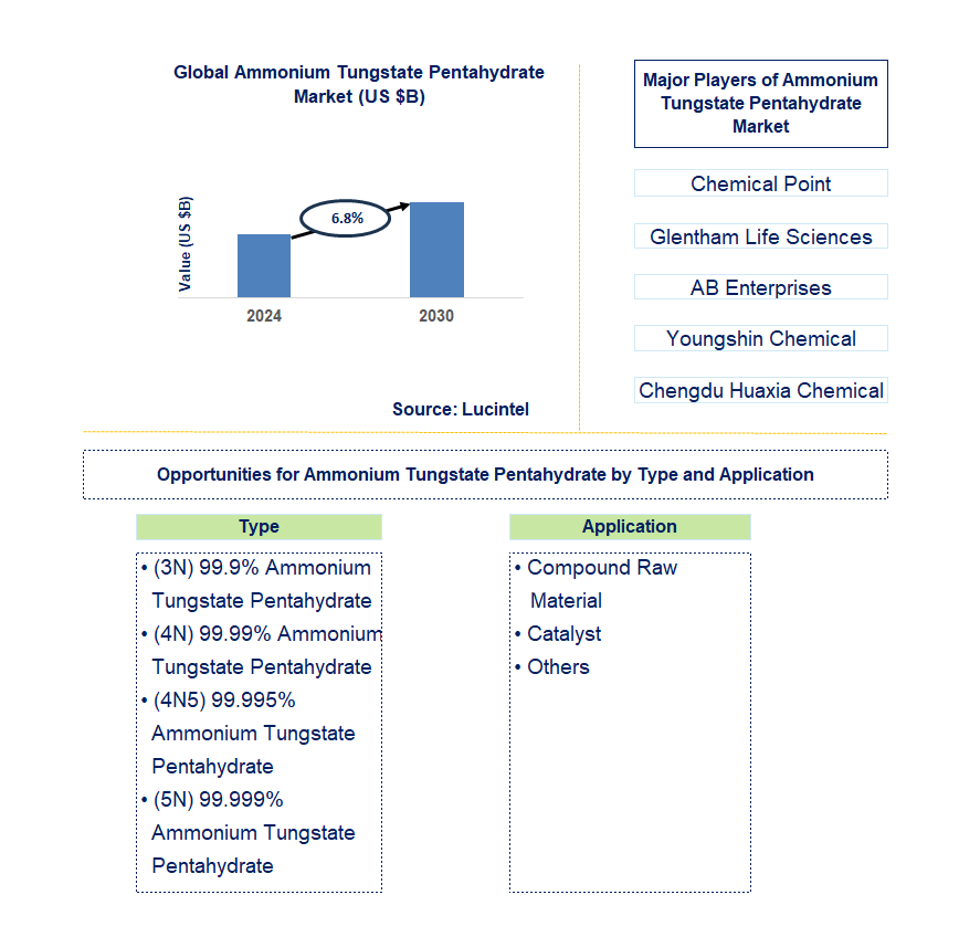 Ammonium Tungstate Pentahydrate Trends and Forecast