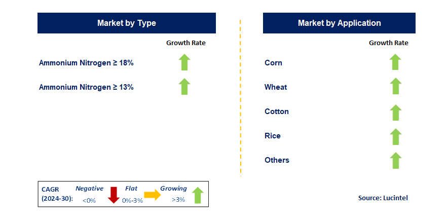 Ammonium Urea Nitrogen Fertilizer by Segment