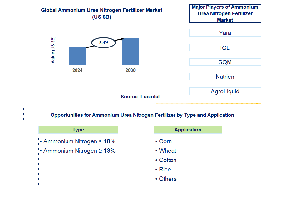 Ammonium Urea Nitrogen Fertilizer Trends and Forecast