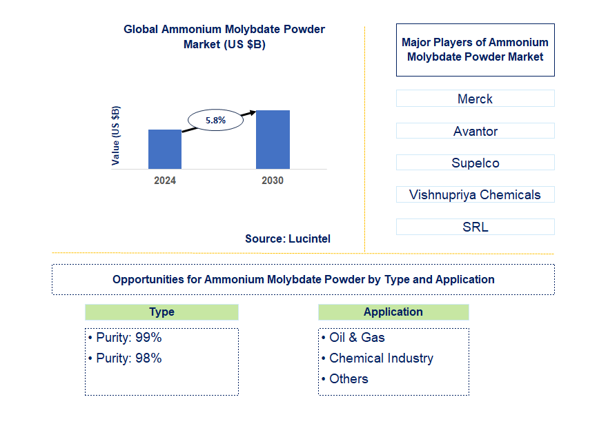Ammonium Molybdate Powder Trends and Forecast Ammonium Molybdate Powder Trends and Forecast