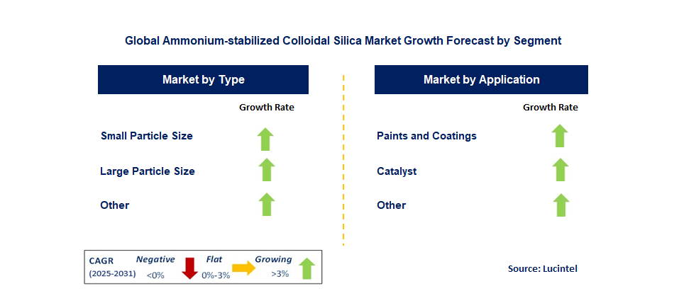 Ammonium-stabilized Colloidal Silica Market by Segment