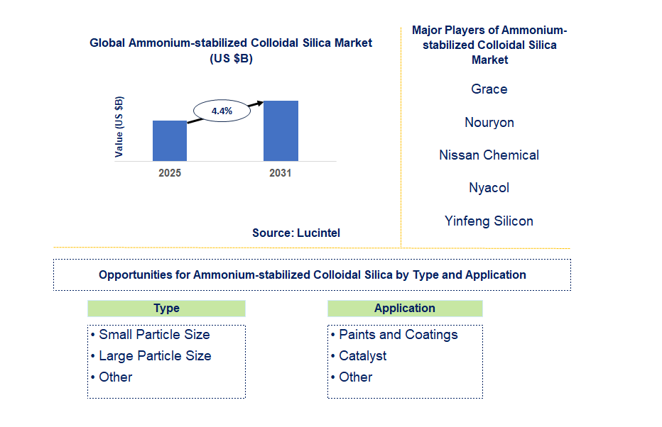 Ammonium-stabilized Colloidal Silica Market Trends and Forecast