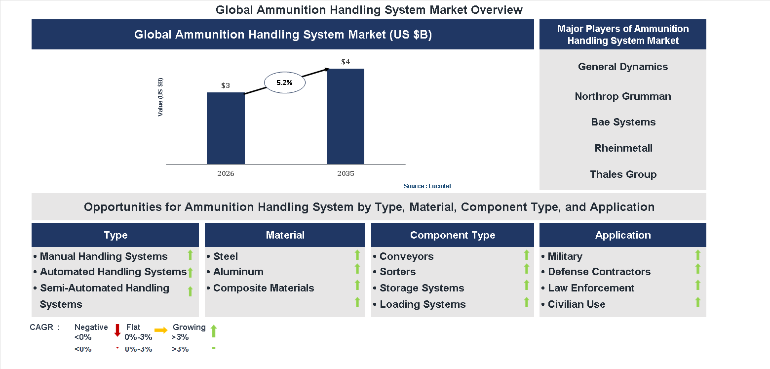 Ammunition Handling System Market Trends and Forecast