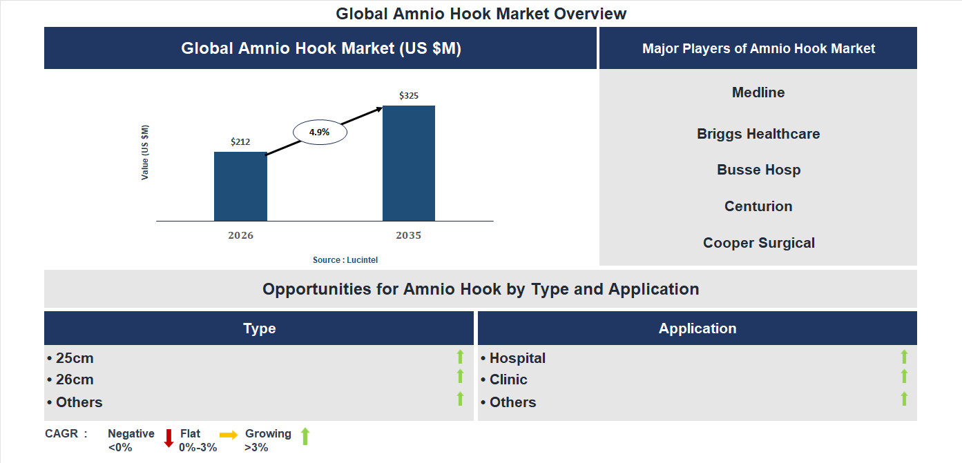 Amnio Hook Market Trends and Forecast