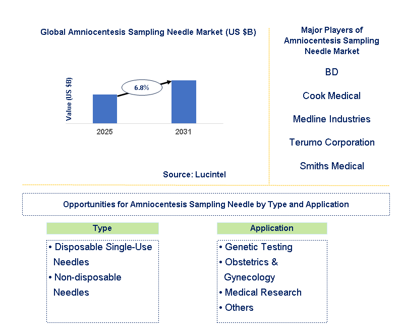 Amniocentesis Sampling Needle Market Trends and Forecast