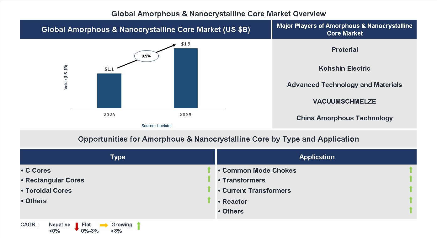 Amorphous & Nanocrystalline Core Market Trends and Forecast