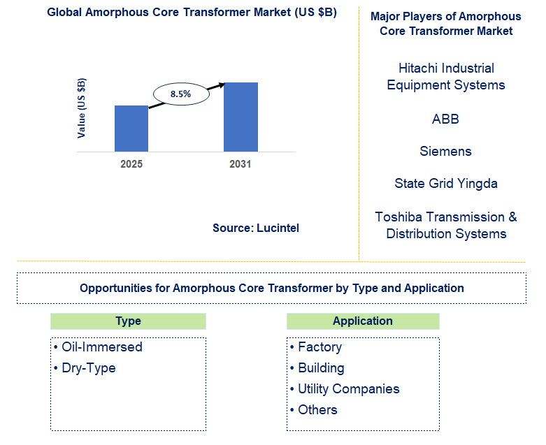 Amorphous Core Transformer Market Trends and Forecast