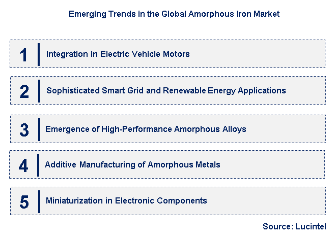 Emerging Trends in the Amorphous Iron Market