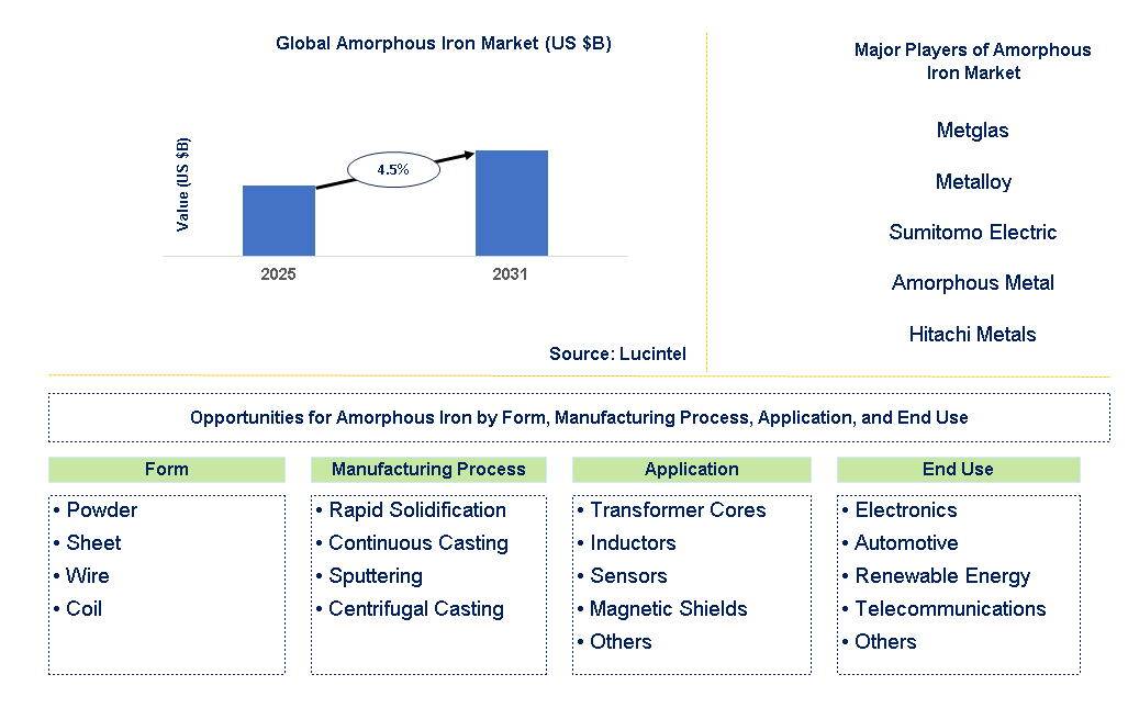 Amorphous Iron Market Trends and Forecast