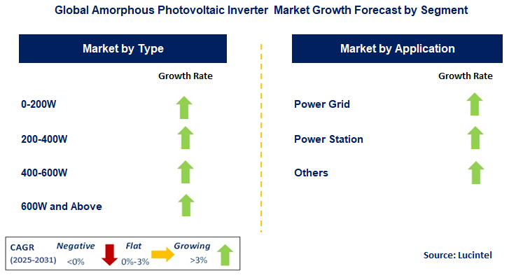 Amorphous Photovoltaic Inverter Market by Segment