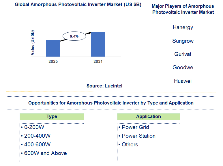 Amorphous Photovoltaic Inverter Market Trends and Forecast