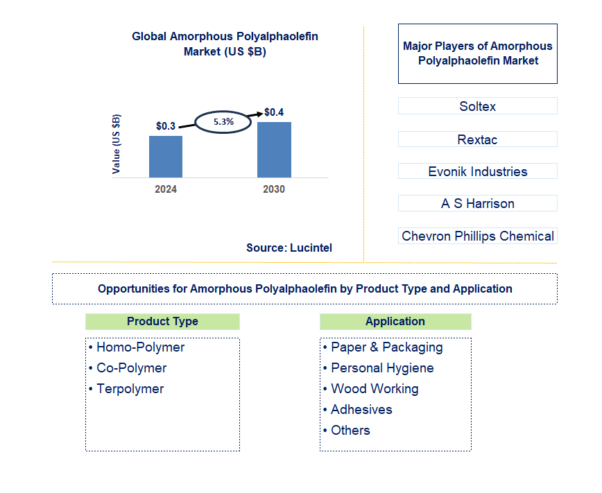 Amorphous Polyalphaolefin Trends and Forecast