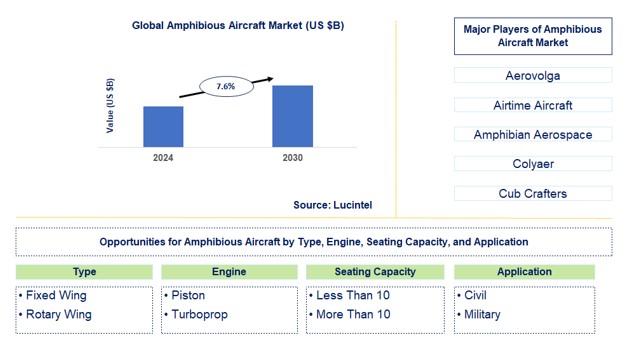 Amphibious Aircraft Trends and Forecast
