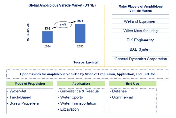 Amphibious Vehicle Trends and Forecast