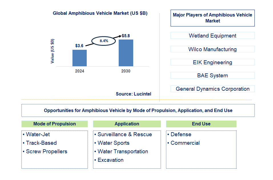 Amphibious Vehicle Trends and Forecast