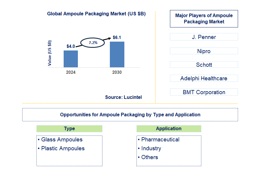 Ampoule Packaging Trends and Forecast