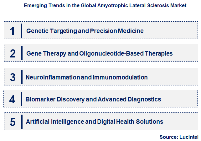 Emerging Trends in the Amyotrophic Lateral Sclerosis Market