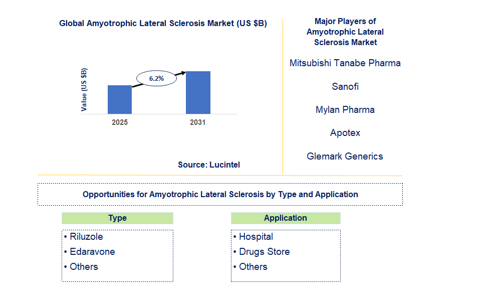 Amyotrophic Lateral Sclerosis Market Trends and Forecast