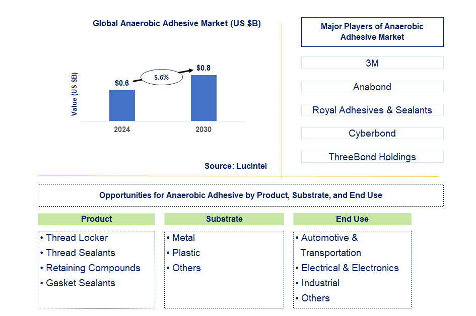 Anaerobic Adhesive Trends and Forecast