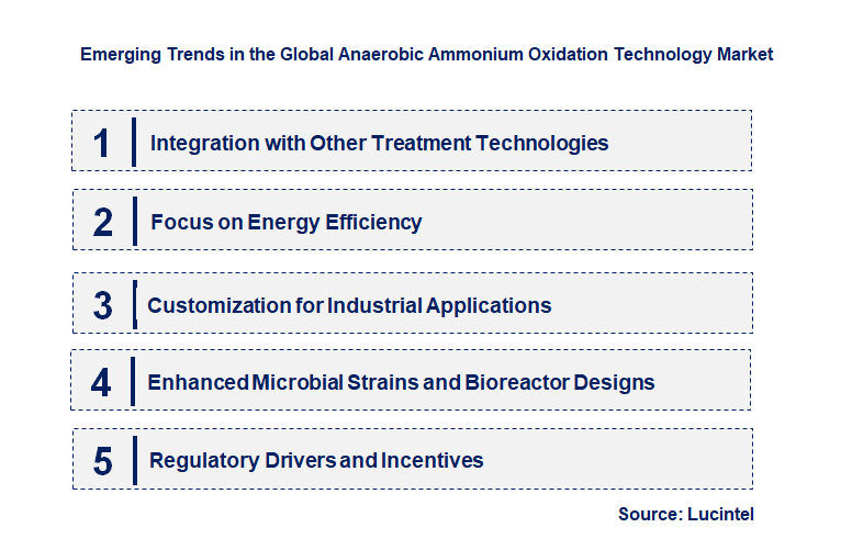 Emerging Trends in the Anaerobic Ammonium Oxidation Technology Market