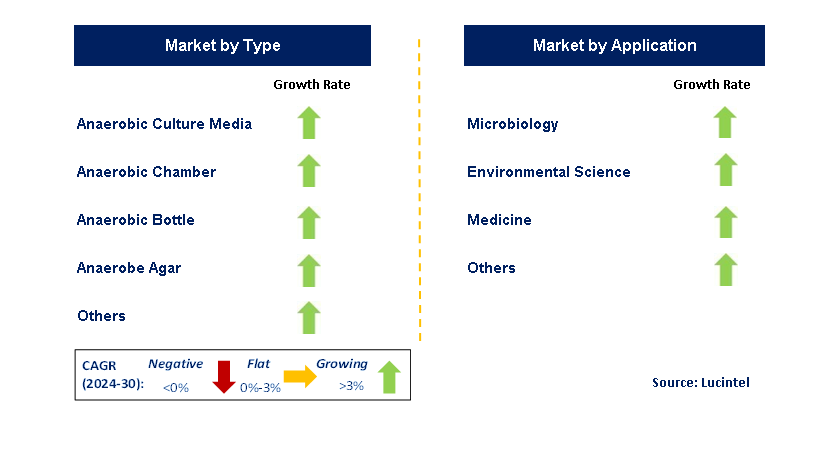 Anaerobic Cultivation Set by Segment