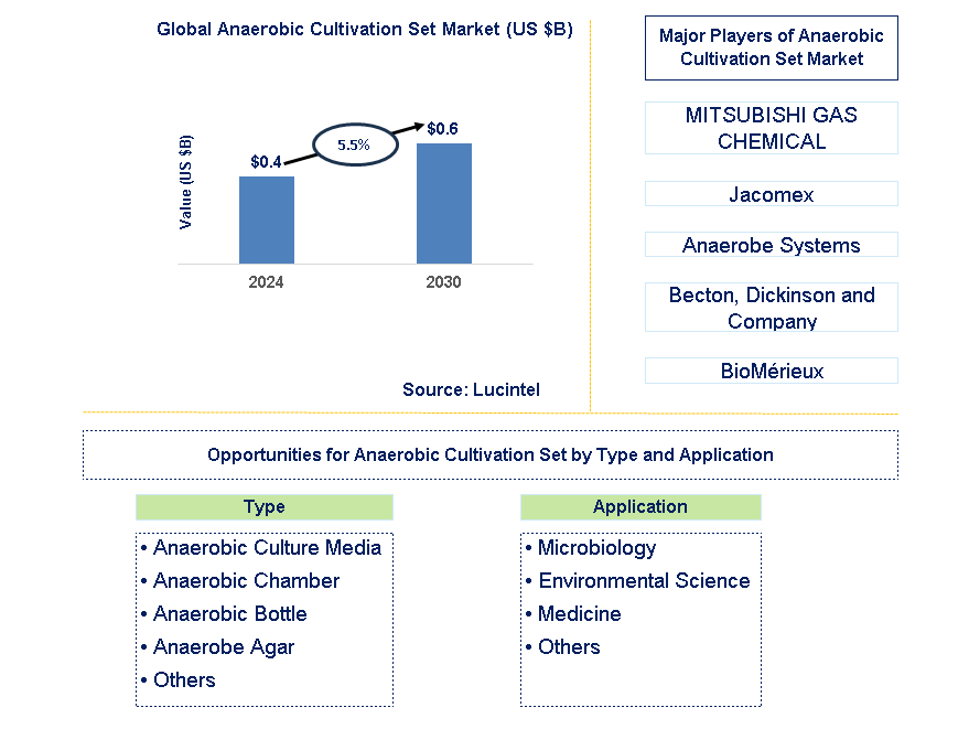 Anaerobic Cultivation Set Trends and Forecast