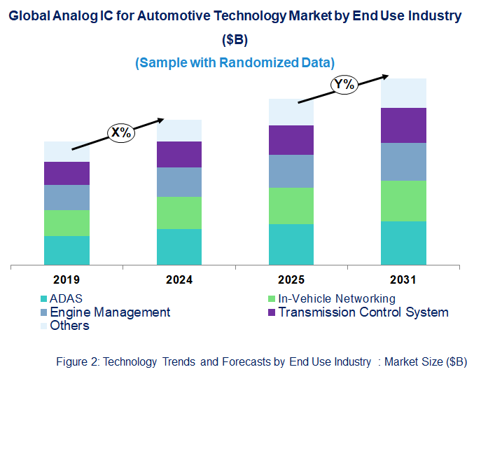 Analog IC for Automotive Market Trend and Forecast by End Use Industry [Value from 2019 to 2031]: