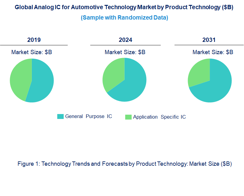 Analog IC for Automotive Market by Technology