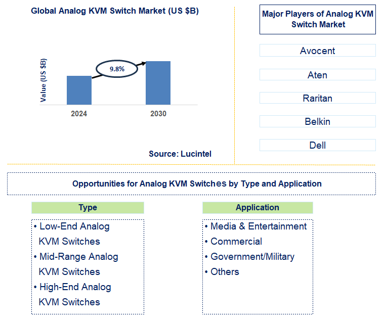 Analog KVM Switch Trends and Forecast