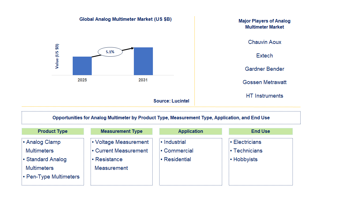 Analog Multimeter Market Trends and Forecast