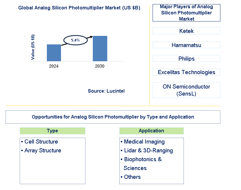 Analog Silicon Photomultiplier Trends and Forecast