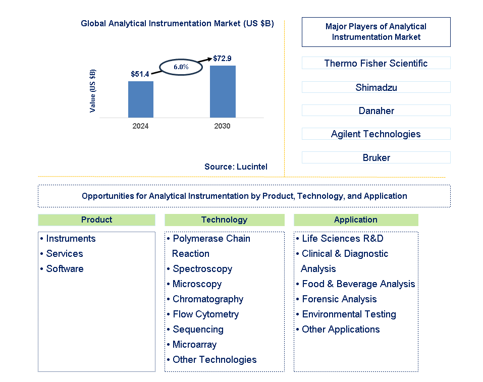 Analytical Instrumentation Trends and Forecast