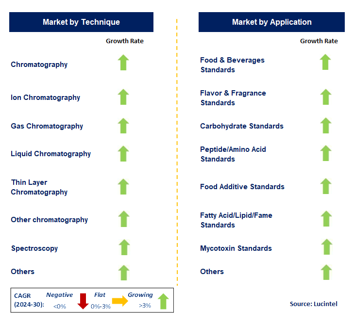 Analytical Standards by Segment