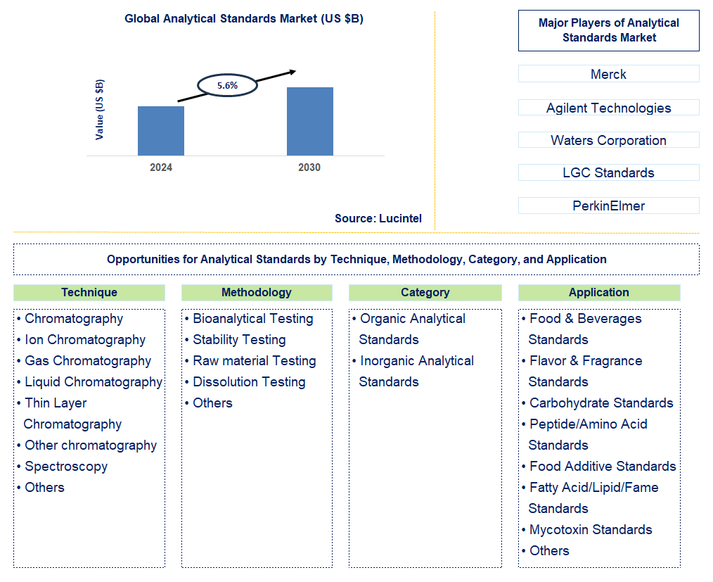 Analytical Standards Trends and Forecast