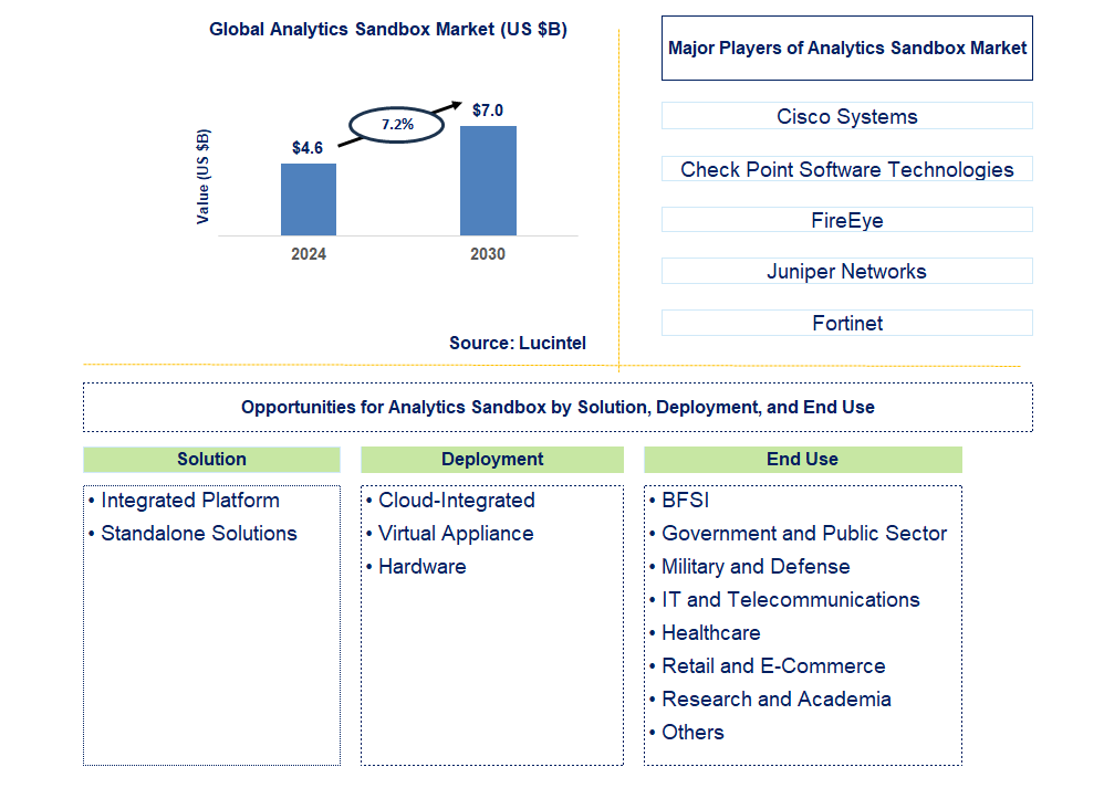 Analytics Sandbox Trends and Forecast